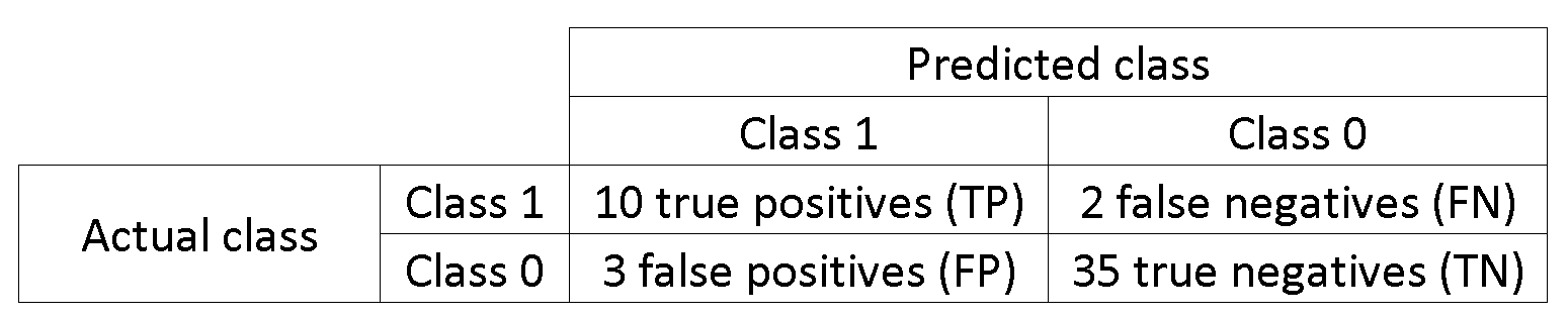 confusionMatrix